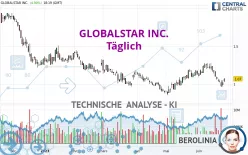 GLOBALSTAR INC. - Täglich