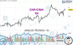 CHF/CNH - 1H