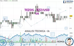 TEZOS - XTZ/USD - 1H