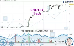 CHF/TRY - 1 uur