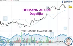 FIELMANN GROUP AG O.N. - Dagelijks