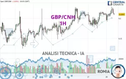 GBP/CNH - 1H