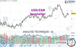 USD/ZAR - Journalier