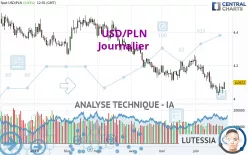 USD/PLN - Journalier