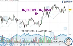 INJECTIVE - INJ/USD - 1 Std.