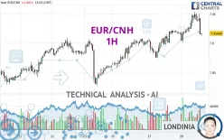 EUR/CNH - 1H