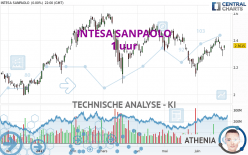 INTESA SANPAOLO - 1 uur