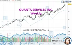 QUANTA SERVICES INC. - Semanal