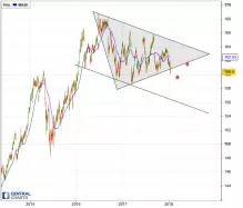 EURO BUND - Journalier