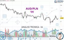 AUD/PLN - 1H