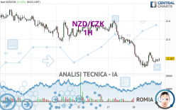 NZD/CZK - 1H