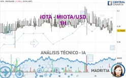 IOTA - MIOTA/USD - 1H