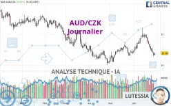 AUD/CZK - Täglich