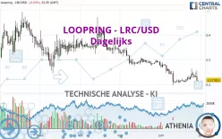 LOOPRING - LRC/USD - Dagelijks