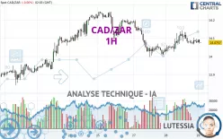 CAD/ZAR - 1 uur