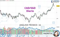 CAD/SGD - Diario