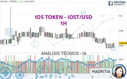 IOS TOKEN - IOST/USD - 1H