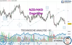 NZD/HKD - Dagelijks