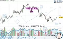 NZD/ZAR - 1H