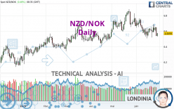 NZD/NOK - Giornaliero