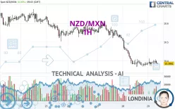 NZD/MXN - 1H