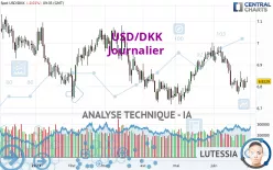 USD/DKK - Journalier