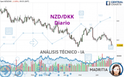 NZD/DKK - Täglich