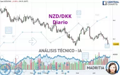 NZD/DKK - Giornaliero