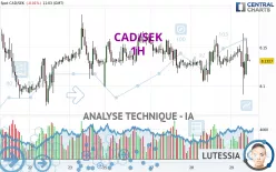 CAD/SEK - 1H