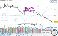 JPY/MXN - Täglich