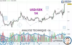 USD/SEK - 1H