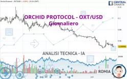 ORCHID PROTOCOL - OXT/USD - Giornaliero