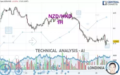 NZD/HKD - 1H