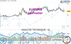 EUR/DKK - Journalier