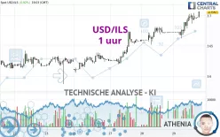 USD/ILS - 1 uur