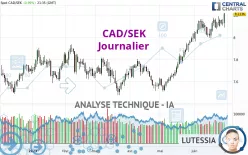 CAD/SEK - Journalier