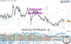 EUR/CHF - Diario