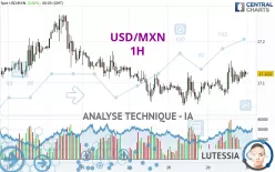 USD/MXN - 1H