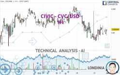 CIVIC - CVC/USD - 1H