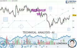 NZD/HUF - 1H