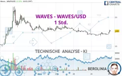 WAVES - WAVES/USD - 1 Std.