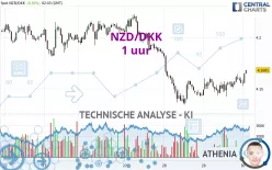 NZD/DKK - 1 uur