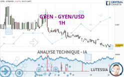 GYEN - GYEN/USD - 1H