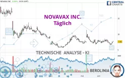 NOVAVAX INC. - Täglich