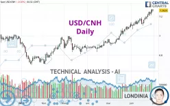 USD/CNH - Giornaliero