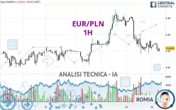 EUR/PLN - 1H