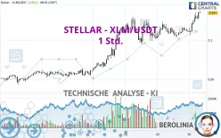 STELLAR - XLM/USDT - 1 uur