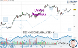 LVMH - Dagelijks