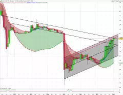 EUR/CHF - Mensuel