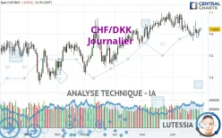 CHF/DKK - Journalier